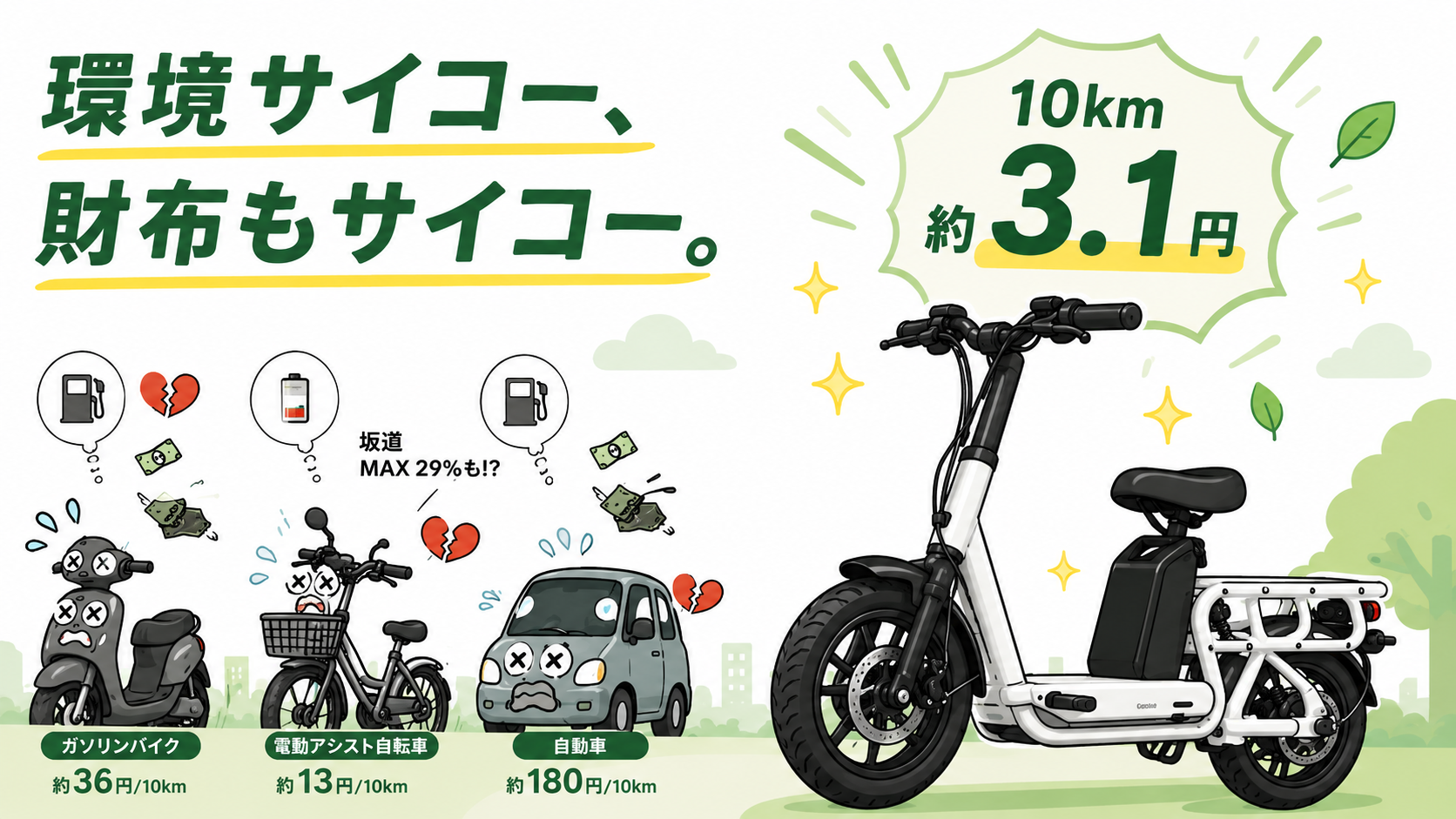 ガソリンバイク約36円・電動アシスト自転車約13円・自動車約180円に対し、EcoSlide Proは10kmで約3.1円